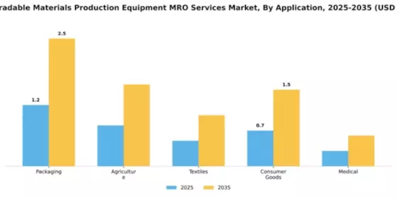 biodegradable-materials-production-equipment-mro-services-market Segment Image 0
