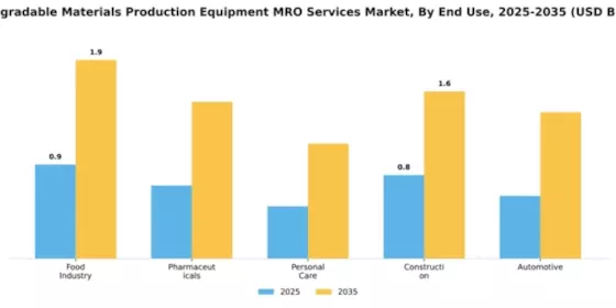 biodegradable-materials-production-equipment-mro-services-market Segment Image 1