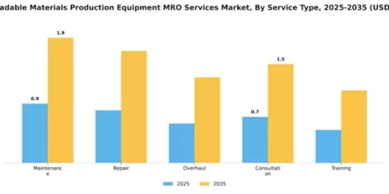 biodegradable-materials-production-equipment-mro-services-market Segment Image 3