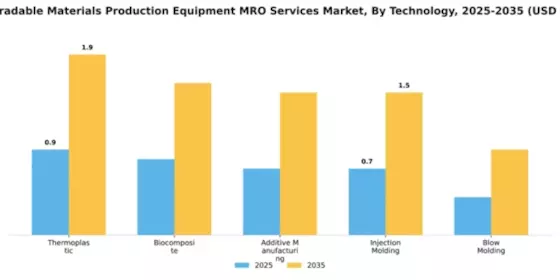 biodegradable-materials-production-equipment-mro-services-market Segment Image 4