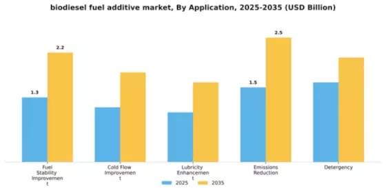 biodiesel-fuel-additive-market Segment Image 0