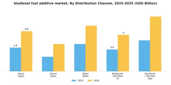 biodiesel-fuel-additive-market Segment Image 1
