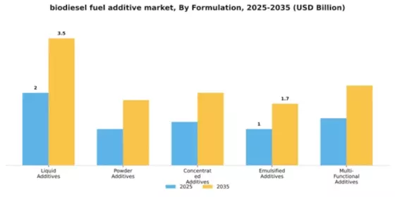 biodiesel-fuel-additive-market Segment Image 3