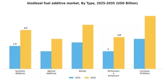 biodiesel-fuel-additive-market Segment Image 4