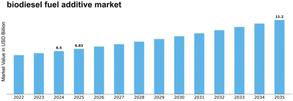 biodiesel-fuel-additive-market Size