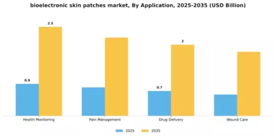 Bioelectronic Skin Patches Market Segment Image 0