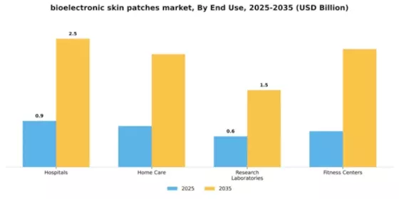 Bioelectronic Skin Patches Market Segment Image 1