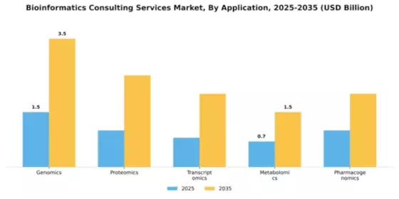 bioinformatics-consulting-services-market Segment Image 0