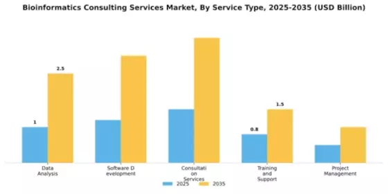 bioinformatics-consulting-services-market Segment Image 3