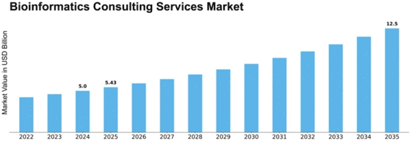 bioinformatics-consulting-services-market Size