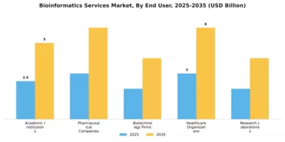 bioinformatics-services-market Segment Image 1