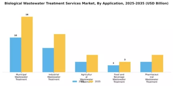 Biological Wastewater Treatment Services Market Segment Image 0