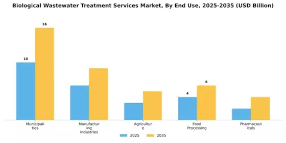 Biological Wastewater Treatment Services Market Segment Image 1