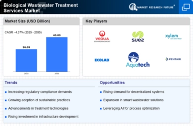 Biological Wastewater Treatment Services Market Infographic