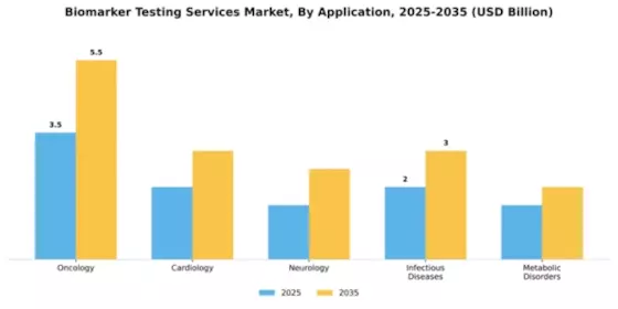 Biomarker Testing Services Market Segment Image 0