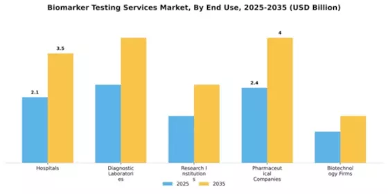 Biomarker Testing Services Market Segment Image 1