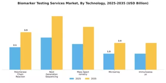 Biomarker Testing Services Market Segment Image 2