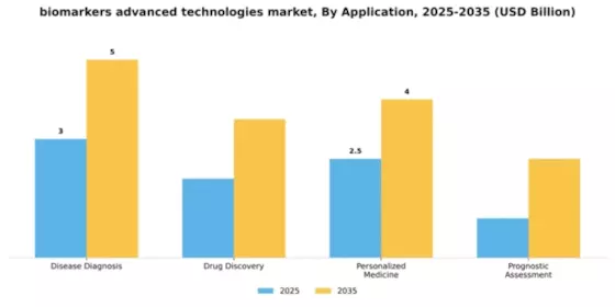 biomarkers-advanced-technologies-market Segment Image 0