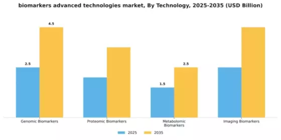 biomarkers-advanced-technologies-market Segment Image 2