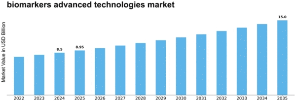 biomarkers-advanced-technologies-market Size