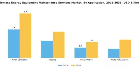 Biomass Energy Equipment Maintenance Services Market Segment Image 0