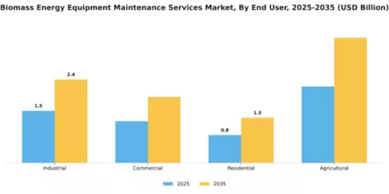 Biomass Energy Equipment Maintenance Services Market Segment Image 1