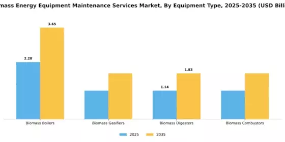 Biomass Energy Equipment Maintenance Services Market Segment Image 2