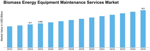 Biomass Energy Equipment Maintenance Services Market Size