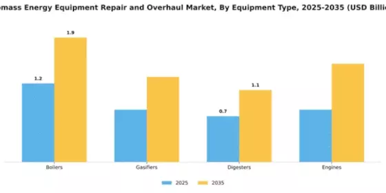 biomass-energy-equipment-repair-and-overhaul-market Segment Image 2
