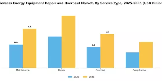 biomass-energy-equipment-repair-and-overhaul-market Segment Image 3