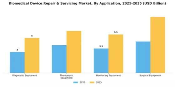 biomedical-device-repair--servicing-market Segment Image 0