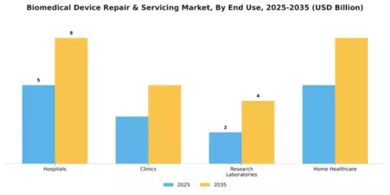 biomedical-device-repair--servicing-market Segment Image 2