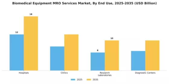 Biomedical Equipment MRO Services Market Segment Image 1