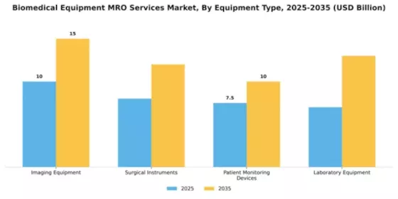 Biomedical Equipment MRO Services Market Segment Image 2
