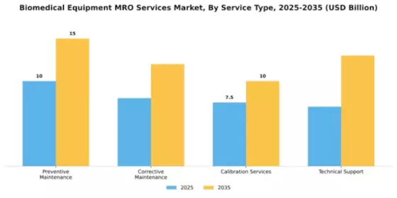Biomedical Equipment MRO Services Market Segment Image 3