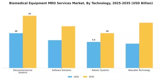Biomedical Equipment MRO Services Market Segment Image 4