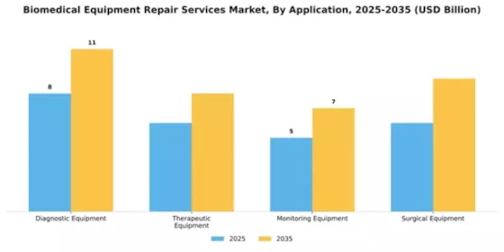Biomedical Equipment Repair Services Market Segment Image 0