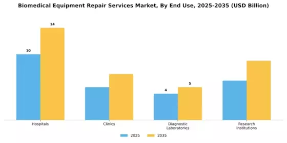 Biomedical Equipment Repair Services Market Segment Image 1
