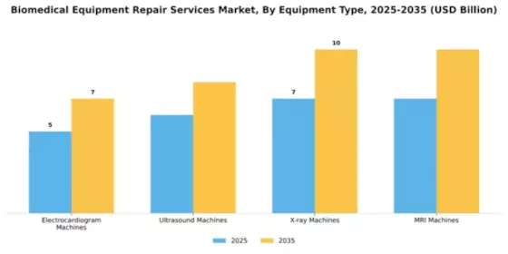 Biomedical Equipment Repair Services Market Segment Image 2