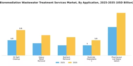 Bioremediation Wastewater Treatment Services Market Segment Image 0
