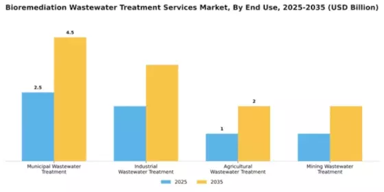 Bioremediation Wastewater Treatment Services Market Segment Image 1