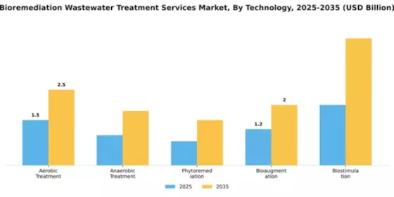 Bioremediation Wastewater Treatment Services Market Segment Image 2