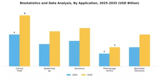 Biostatistics and Data Analysis Market Segment Image 0