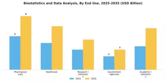 Biostatistics and Data Analysis Market Segment Image 2