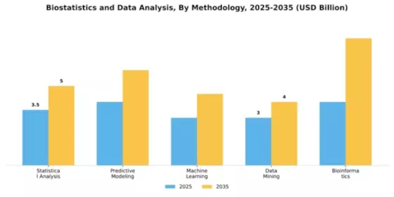 Biostatistics and Data Analysis Market Segment Image 3