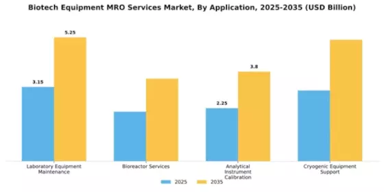 Biotech Equipment MRO Services Market Segment Image 0