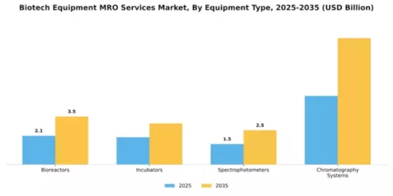 Biotech Equipment MRO Services Market Segment Image 3