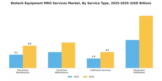 Biotech Equipment MRO Services Market Segment Image 4