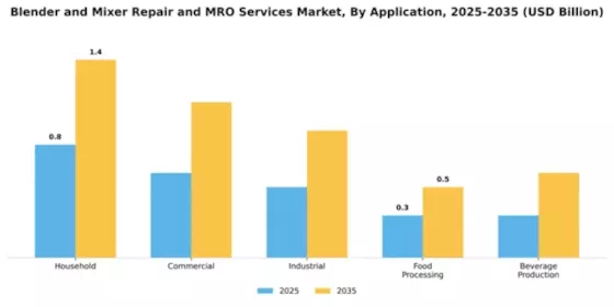 Blender and Mixer Repair and MRO Services Market Segment Image 0