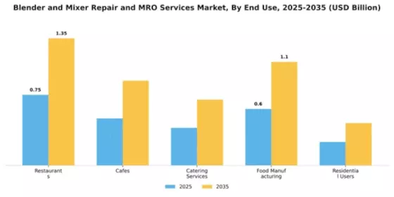 Blender and Mixer Repair and MRO Services Market Segment Image 2